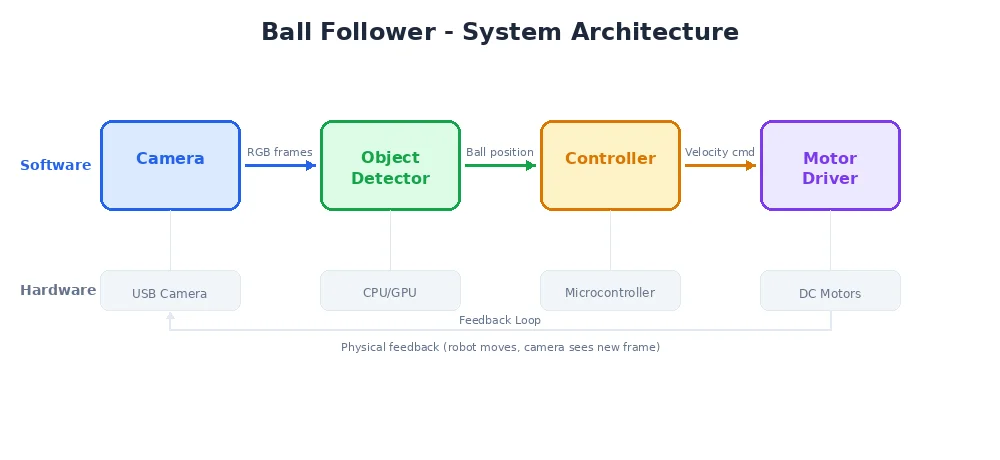 Ball-follower system architecture — four nodes connected by three topics