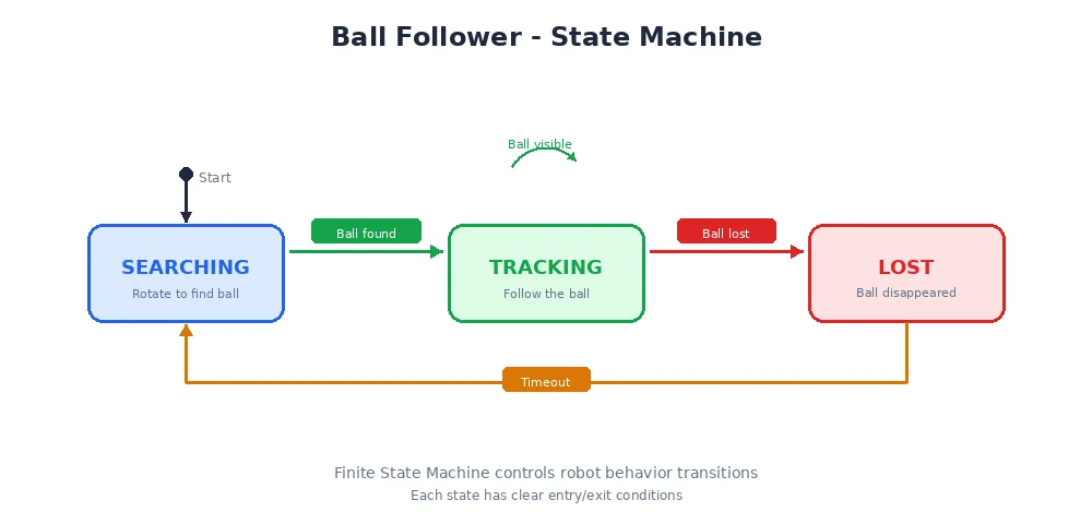 Ball-follower state flow — finite state machine with SEARCHING and TRACKING states