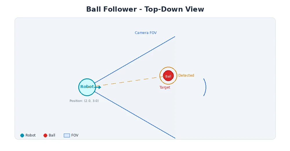 Ball-following robot top-down — bird's-eye view showing camera FOV and ball position