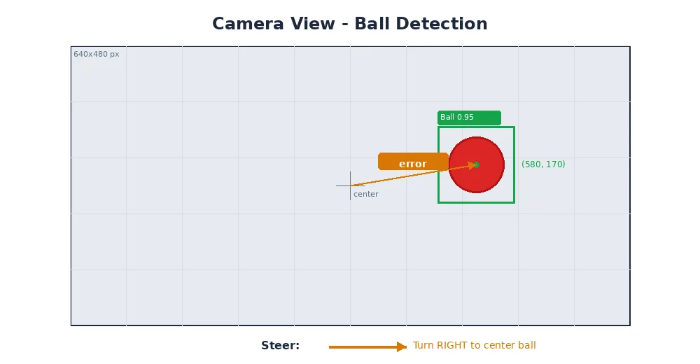 Camera FOV and detection — camera view showing ball position, image center, and steering error