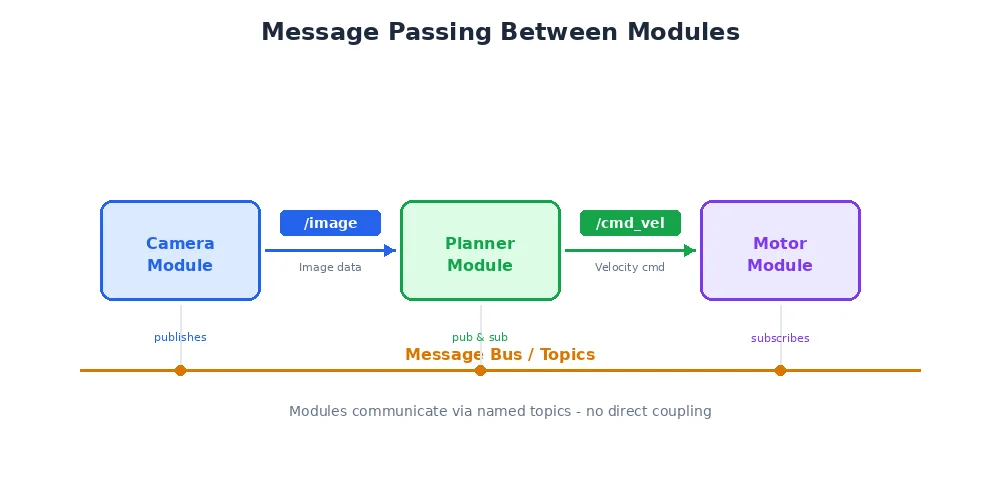 Message passing — zoomed view of a publisher sending typed messages through a topic to a subscriber
