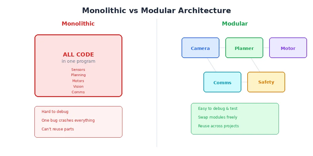 Monolithic vs modular — side-by-side comparison of robot software architectures