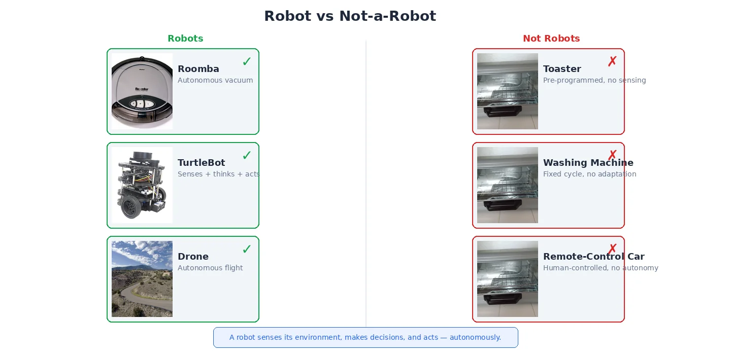 Comparison grid: robots (Roomba, TurtleBot, drone) that sense-think-act vs not-robots (toaster, washing machine) that follow fixed programs