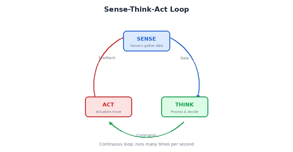 Sense-Think-Act loop — the fundamental cycle of robot operation with sensors, computation, and actuators