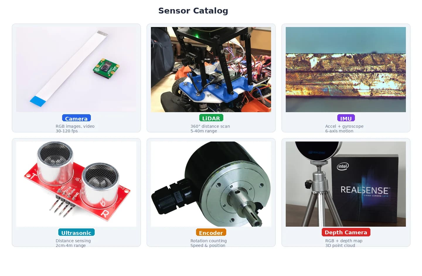Six real robot sensors: Raspberry Pi camera, RPLiDAR, MPU6050 IMU, HC-SR04 ultrasonic, rotary encoder, and Intel RealSense depth camera