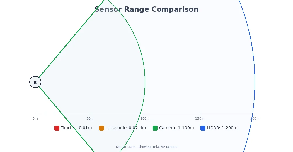Sensor range comparison — concentric zones showing touch, ultrasonic, camera, and LiDAR ranges