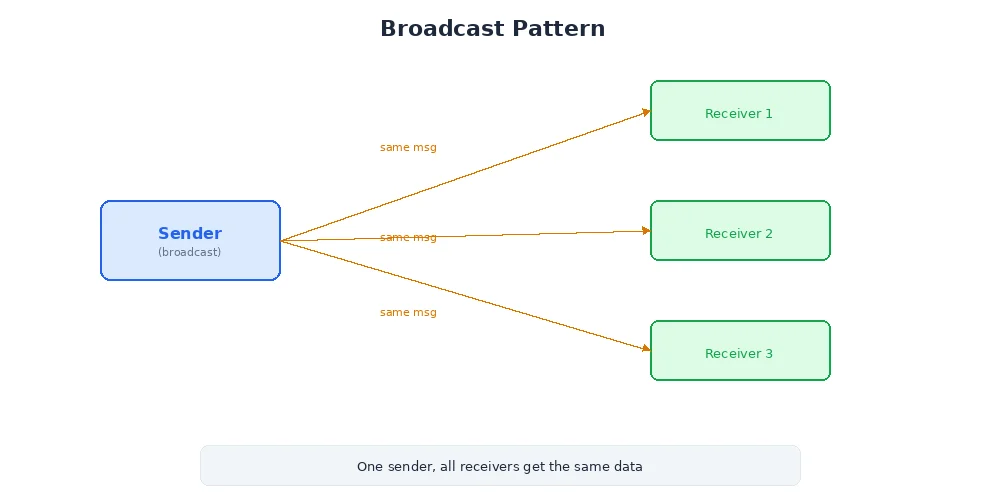 Broadcast communication — one publisher sends to all nodes, some care and some don't