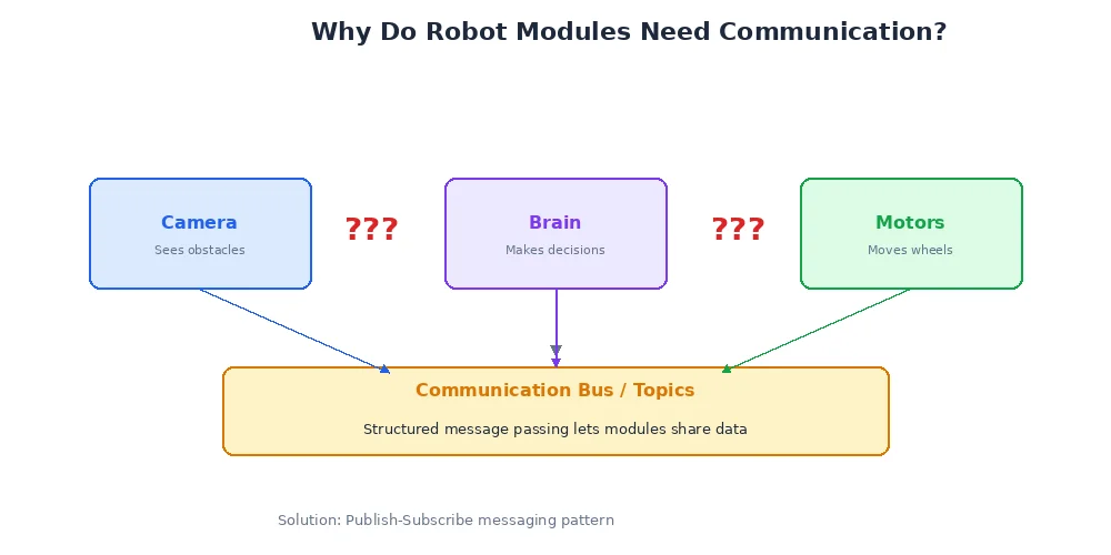 Communication need — without a channel between sensor and motor, the robot crashes