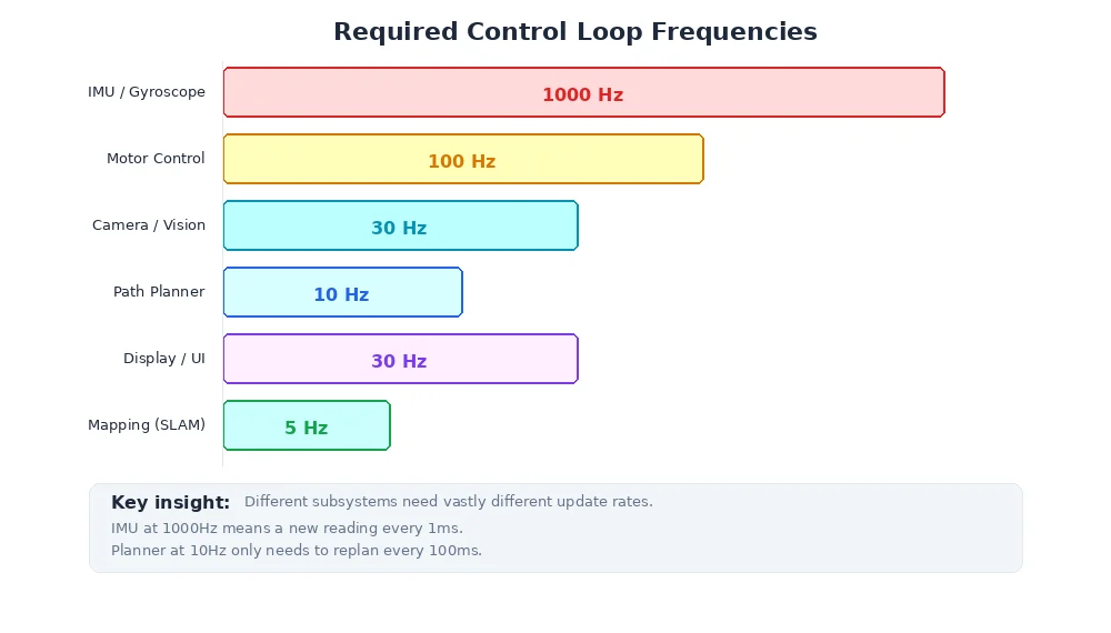Control frequency chart — horizontal bar chart showing typical rates from motor control (1kHz) to mapping (0.5 Hz)