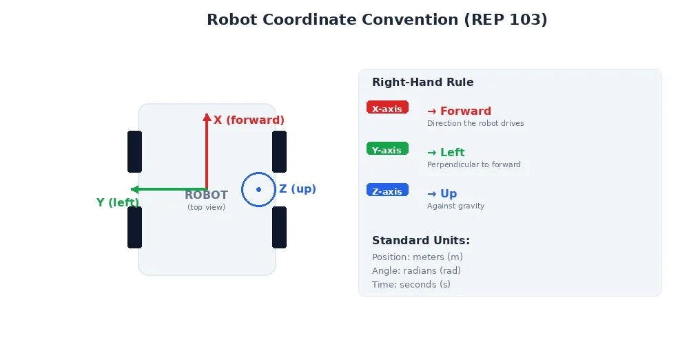 Coordinate convention — X forward, Y left, Z up with robot reference frame