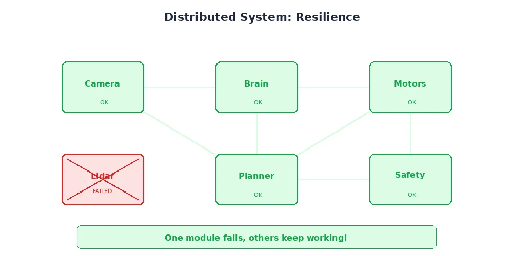 Distributed resilience — camera node fails but other nodes keep running safely