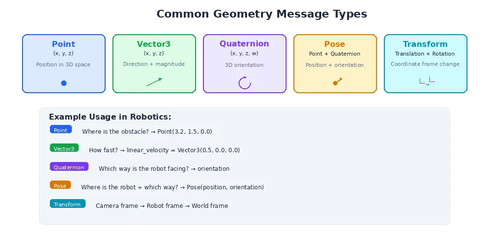 Geometry primitives — visual catalog of Point, Vector3, Quaternion, Pose, and Twist