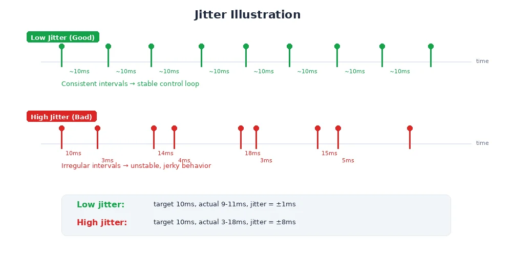Jitter illustration — ideal regular timing versus real-world irregular message arrival