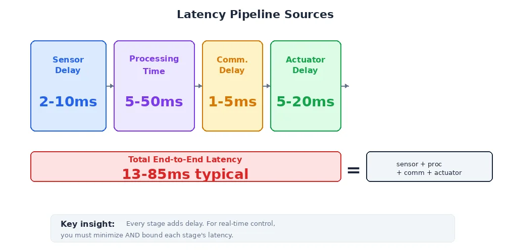 End-to-end latency pipeline — tracing delay from camera capture through ball detection to motor response