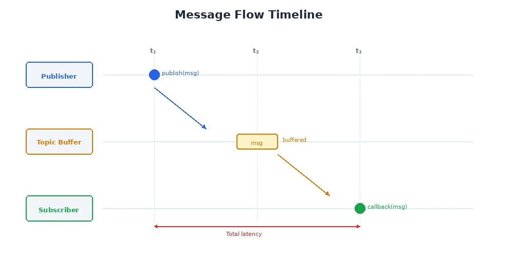 Message flow timeline — showing async delivery to multiple subscribers