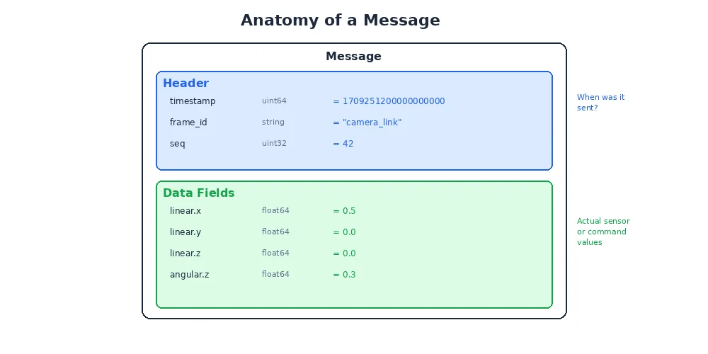 Message structure anatomy — exploded view of a Twist message with header and payload