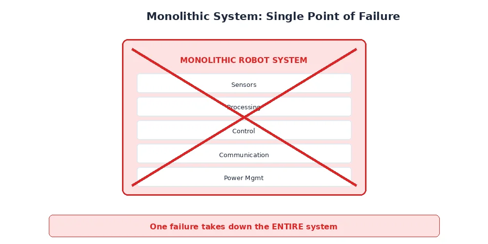 Monolithic failure cascade — one component crash kills the entire system