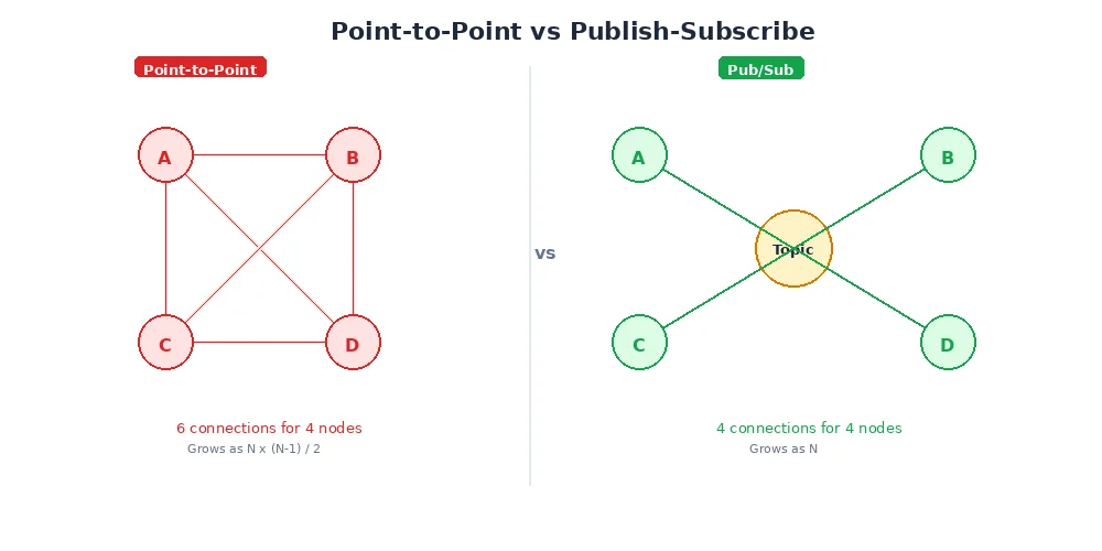 Point-to-point vs pub/sub — comparing connection complexity