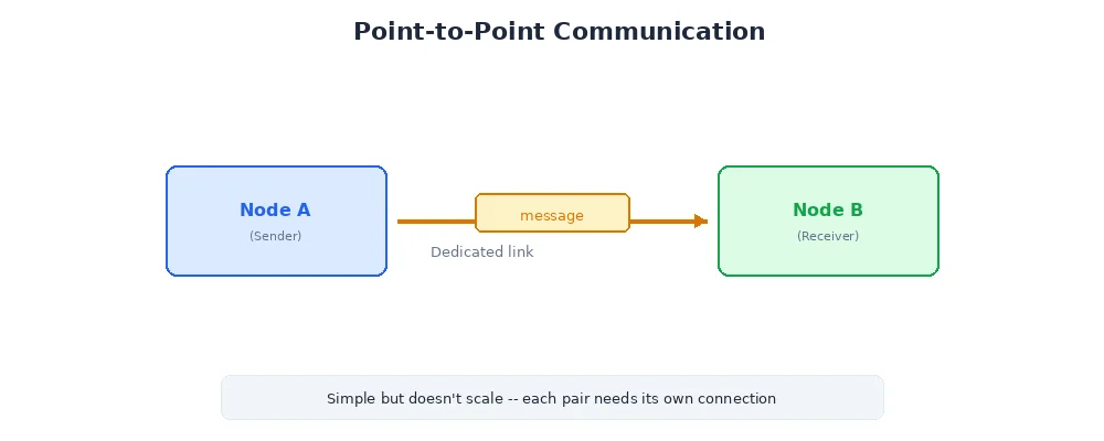 Point-to-point communication — request-response between two specific nodes