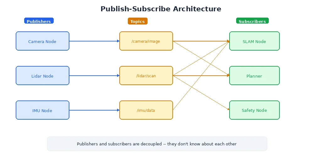Pub/sub topology — publishers send to a topic, subscribers receive independently