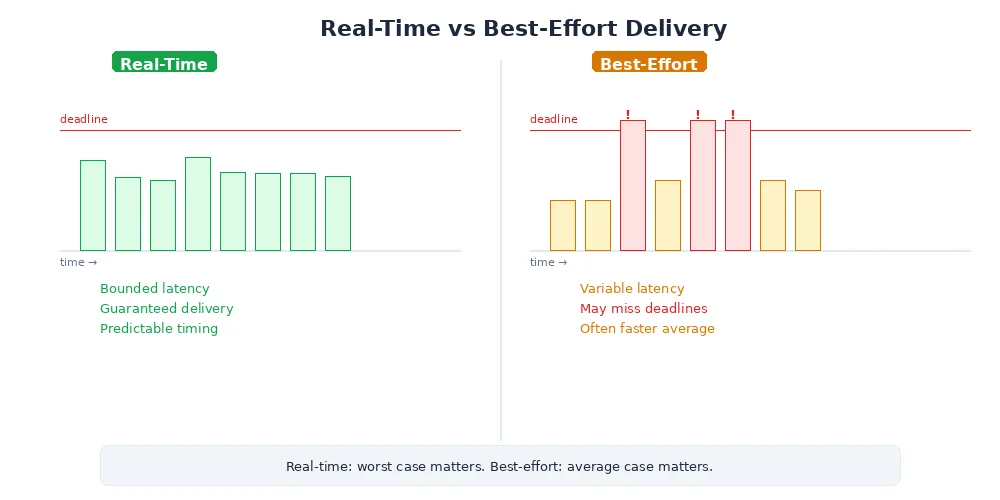 Real-time vs best-effort — deadline compliance comparison showing consistent timing versus missed deadlines
