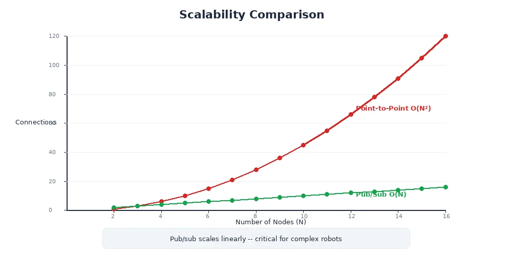 Scalability comparison — O(n²) point-to-point vs O(n) pub/sub connection growth
