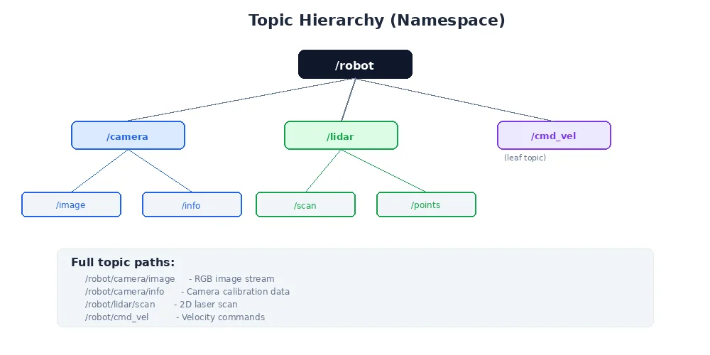 Topic hierarchy — tree structure showing how topics are organized by namespace