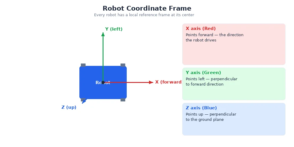 Robot base coordinate frame with X, Y, Z axes labeled