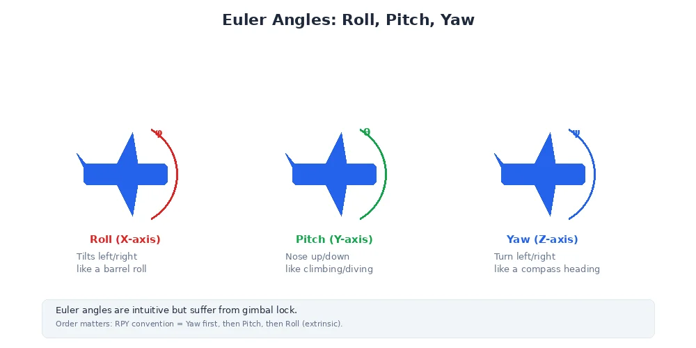 Euler angles — yaw, pitch, and roll rotations applied in sequence to a robot