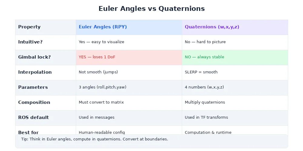 Euler angles vs quaternions comparison — trade-offs between the two rotation representations
