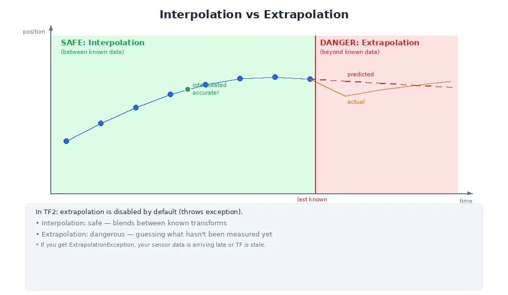 Extrapolation danger — predicting transforms beyond known data leads to increasing uncertainty and potential errors