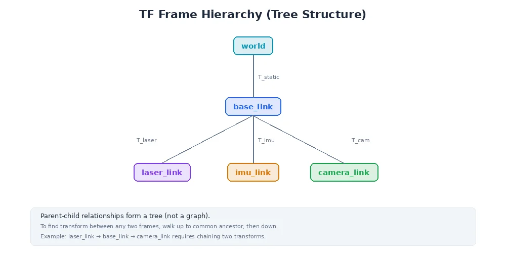 Frame hierarchy tree — world to base_link to arm and camera chains