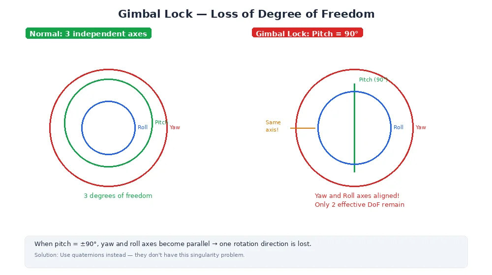 Gimbal lock — when pitch reaches 90 degrees, yaw and roll axes align and one degree of freedom is lost