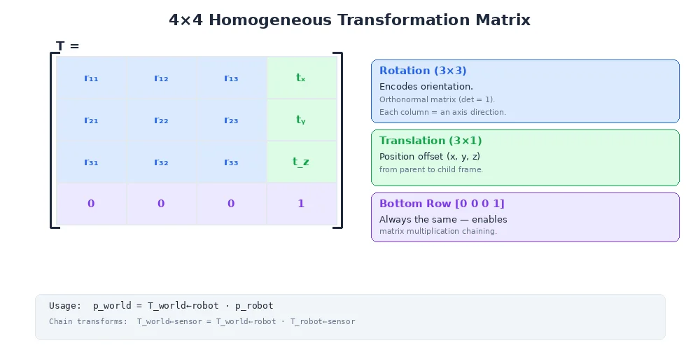 Homogeneous transformation matrix — 4x4 matrix with rotation and translation components color-coded