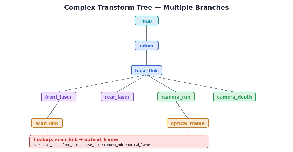 Two kinematic chains diverging from base_link — arm chain and camera chain on the same robot
