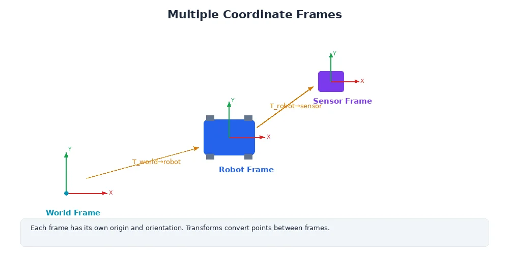 Multiple coordinate frames on one robot — base_link, camera_link, and gripper_link each with their own axes
