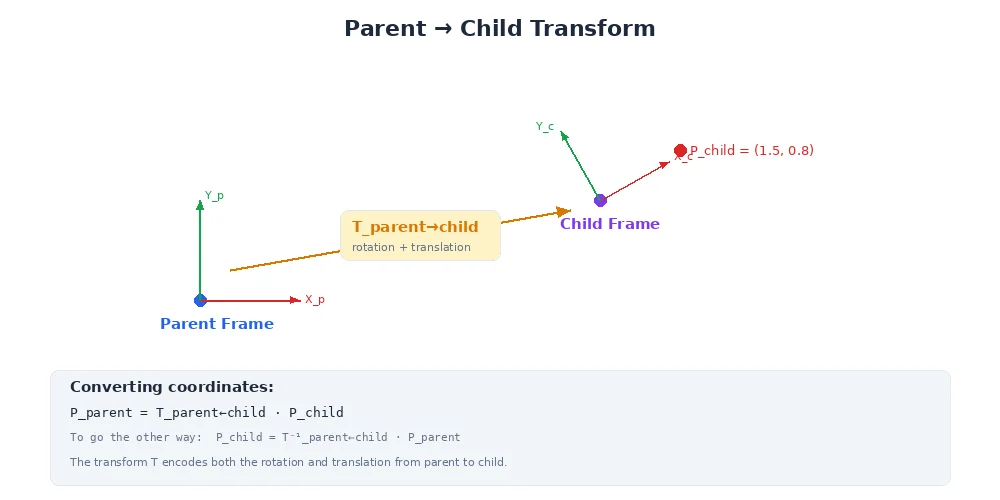 Parent-child transform relationship — the transform describes the child frame relative to its parent