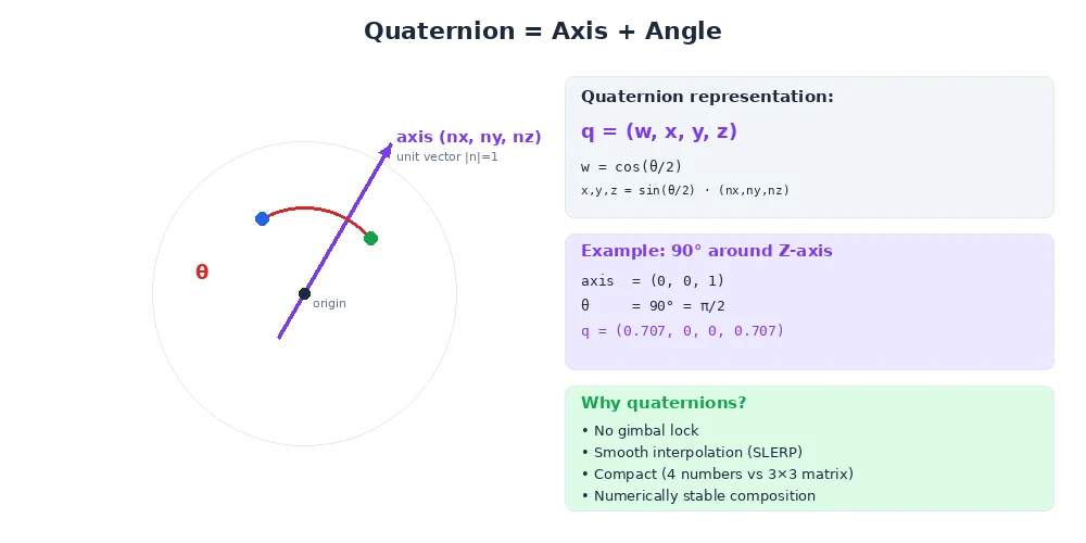 Quaternion as axis-angle — a rotation of angle theta around an arbitrary axis vector through the origin