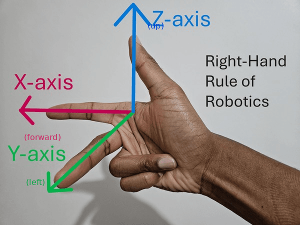 Right-hand rule for coordinate frame orientation — index finger is X, middle finger is Y, thumb is Z