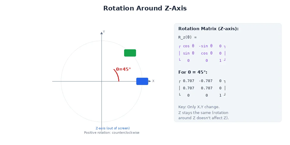 90-degree rotation around the Z axis — axes change direction but the origin stays fixed