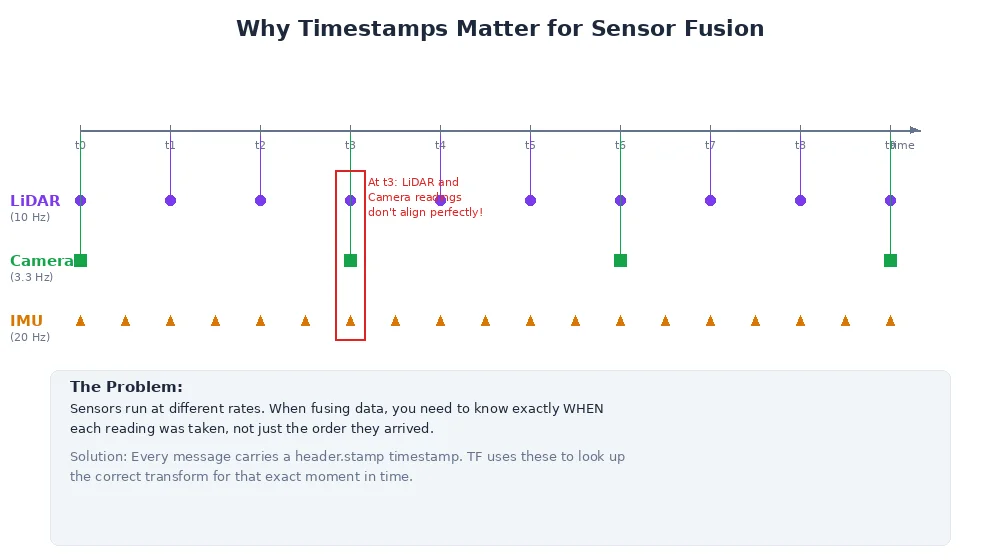 Sensor data timestamps — camera, LiDAR, and robot pose arrive at different times but each references its own capture timestamp