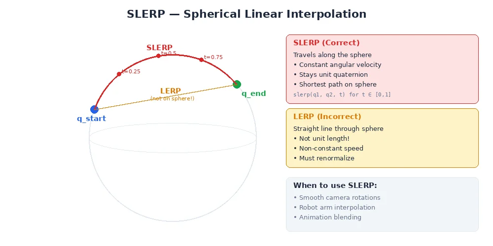 SLERP vs LERP interpolation — SLERP follows the great arc on a sphere while LERP takes a straight-line shortcut