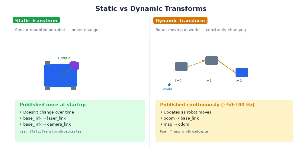 Static vs dynamic transforms — a bolted camera has a fixed transform, while a spinning wheel has a transform that changes every tick