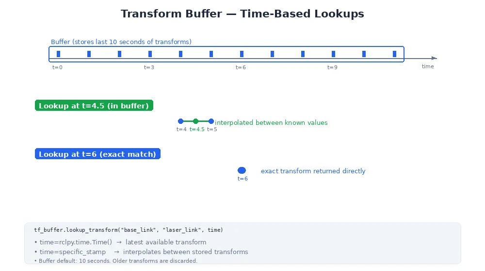 Transform buffer timeline — stored transforms as dots on a timeline with interpolation between them