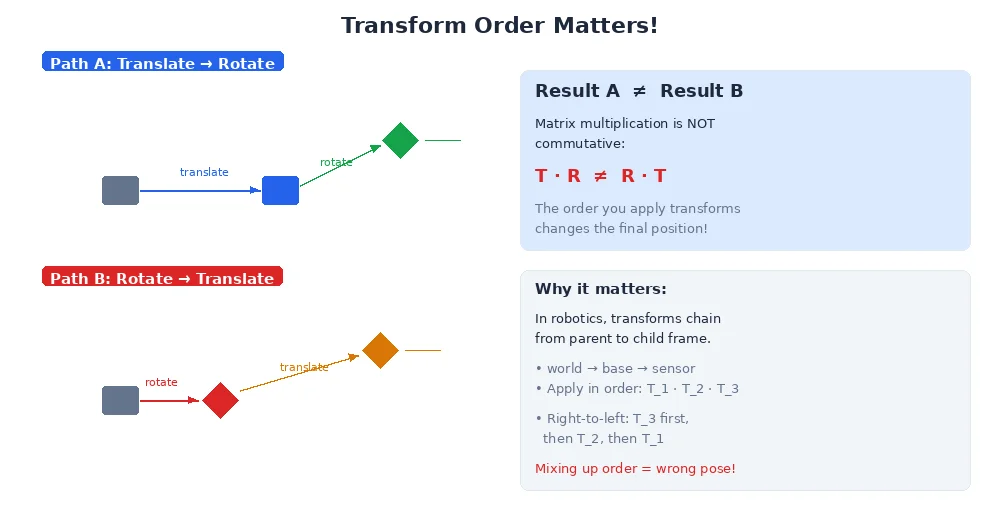 Transform order matters — rotate then translate gives a different result than translate then rotate