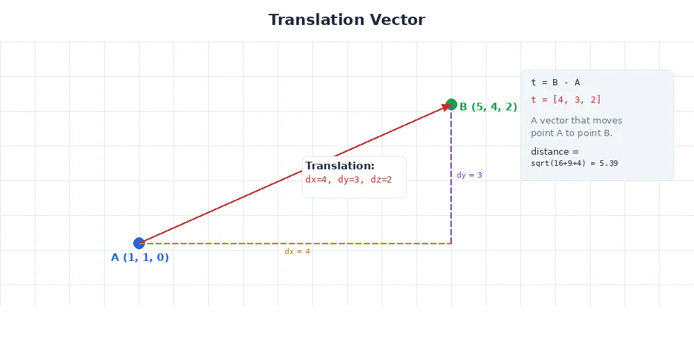 Translation moves a coordinate frame from one position to another without rotating it