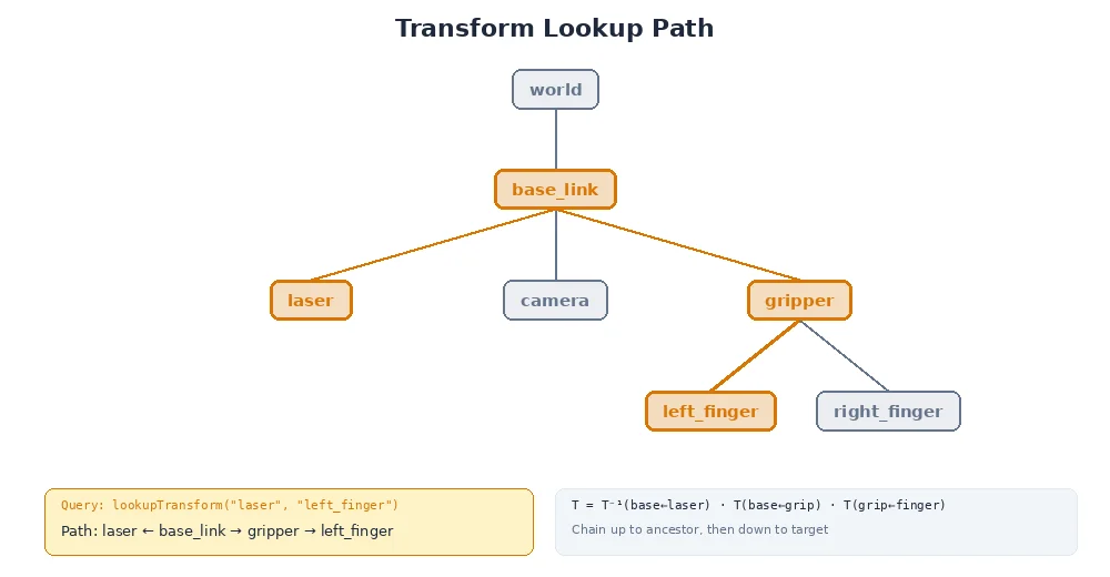 Transform tree lookup — tracing the path from gripper to camera by walking up and down the tree