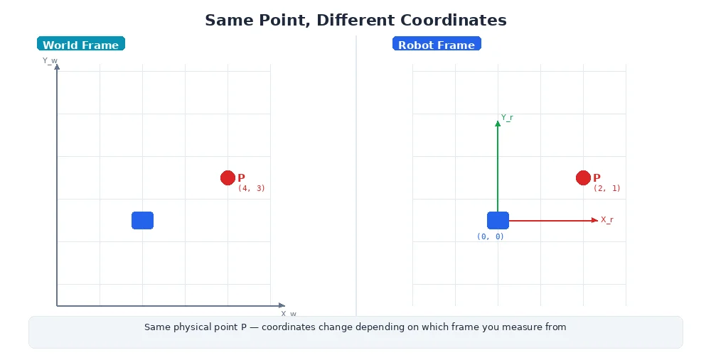 World frame vs robot frame — the same point has different coordinates in each frame
