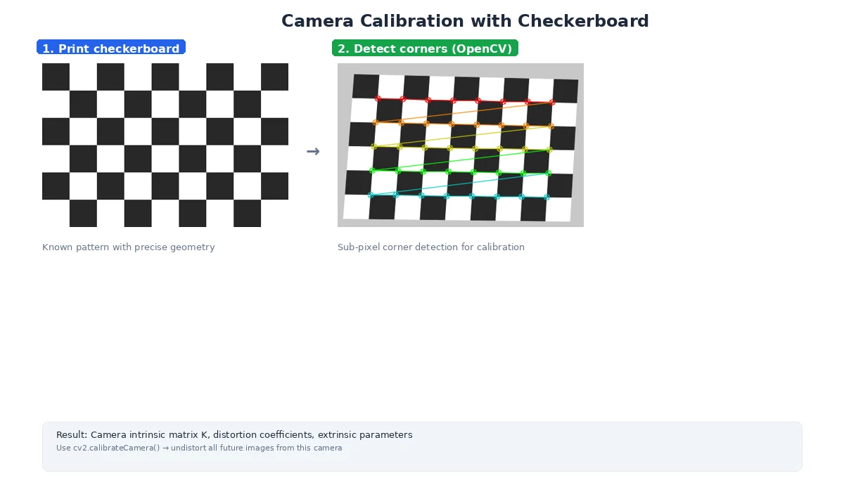 Camera calibration with checkerboard — multiple photos of a checkerboard from different angles used to compute intrinsic parameters
