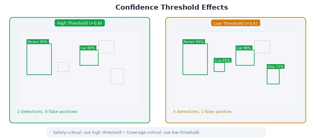 Confidence threshold comparison — high threshold shows fewer but correct detections, low threshold shows more detections including false positives